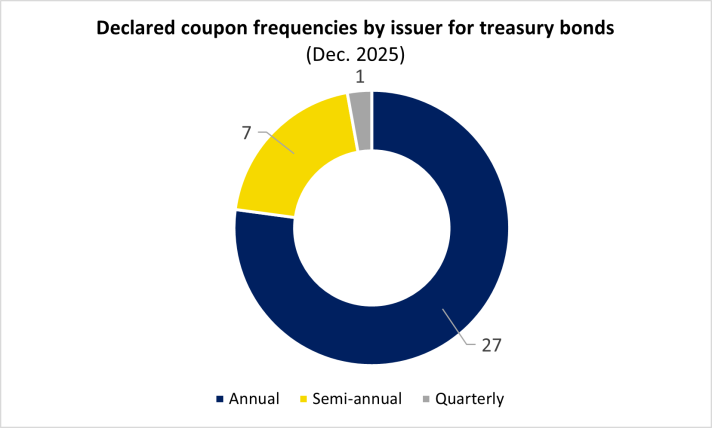 Declared coupon frequencies by issuer for treasury bonds 2025