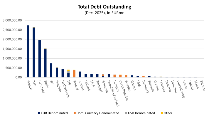 Total debt outstanding as of December 2025